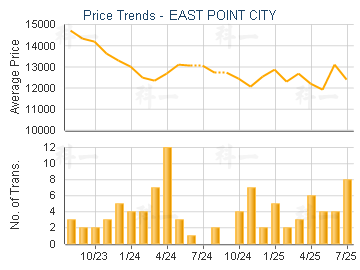 EAST POINT CITY                          - Price Trends