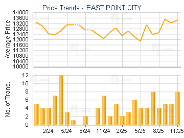 EAST POINT CITY                          - Price Trends