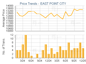 EAST POINT CITY                          - Price Trends