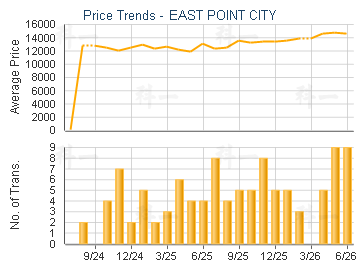 EAST POINT CITY                          - Price Trends