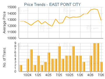 EAST POINT CITY                          - Price Trends