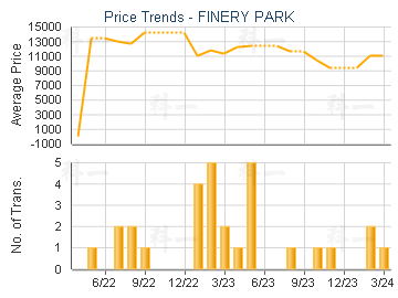 FINERY PARK                              - Price Trends