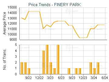 FINERY PARK                              - Price Trends
