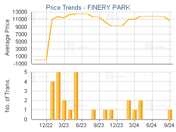 FINERY PARK                              - Price Trends