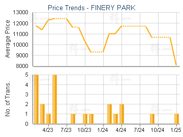 FINERY PARK                              - Price Trends