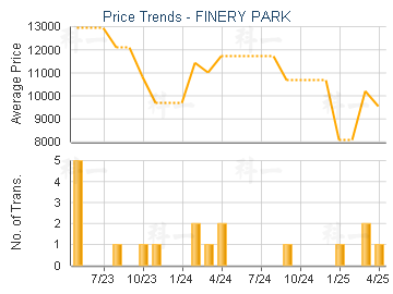 FINERY PARK                              - Price Trends