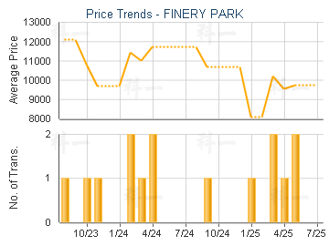 FINERY PARK                              - Price Trends