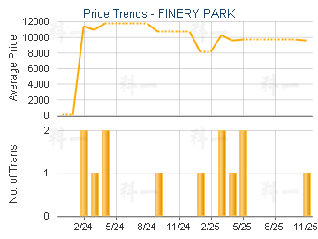FINERY PARK                              - Price Trends