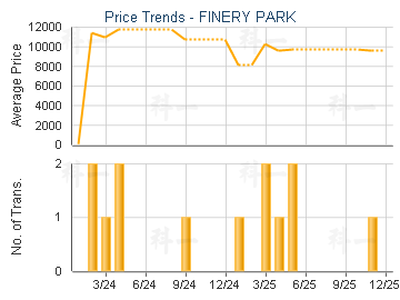 FINERY PARK                              - Price Trends