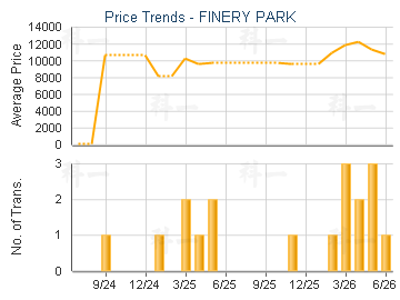 FINERY PARK                              - Price Trends