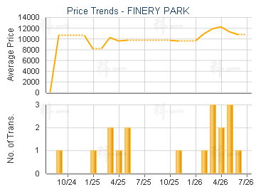 FINERY PARK                              - Price Trends
