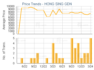 HONG SING GDN                            - Price Trends