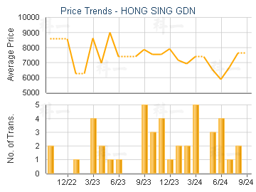 HONG SING GDN                            - Price Trends