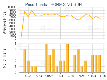 HONG SING GDN                            - Price Trends