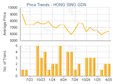 HONG SING GDN                            - Price Trends