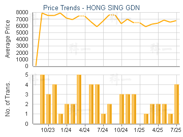 HONG SING GDN                            - Price Trends