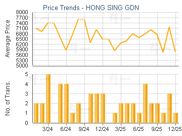 HONG SING GDN                            - Price Trends