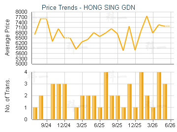 HONG SING GDN                            - Price Trends