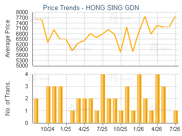 HONG SING GDN                            - Price Trends
