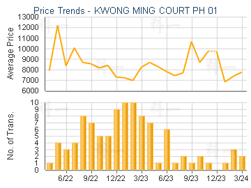 KWONG MING COURT PH 01                   - Price Trends