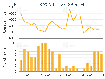 KWONG MING COURT PH 01                   - Price Trends