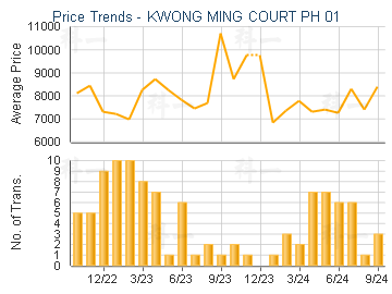 KWONG MING COURT PH 01                   - Price Trends