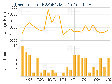 KWONG MING COURT PH 01                   - Price Trends