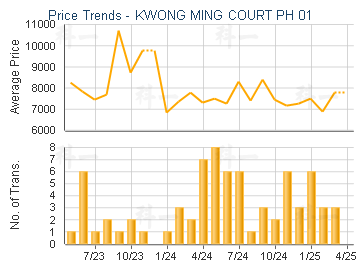 KWONG MING COURT PH 01                   - Price Trends