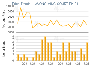 KWONG MING COURT PH 01                   - Price Trends