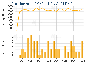 KWONG MING COURT PH 01                   - Price Trends