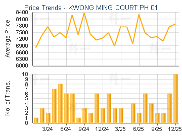 KWONG MING COURT PH 01                   - Price Trends