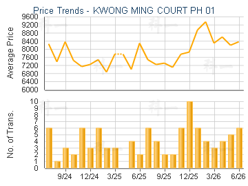 KWONG MING COURT PH 01                   - Price Trends