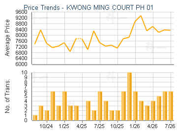 KWONG MING COURT PH 01                   - Price Trends