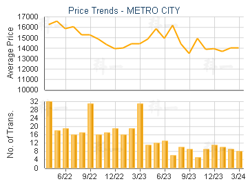 METRO CITY                               - Price Trends
