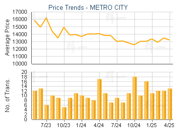 METRO CITY                               - Price Trends