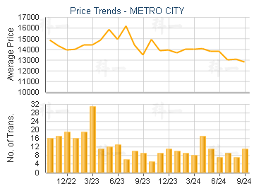 METRO CITY                               - Price Trends