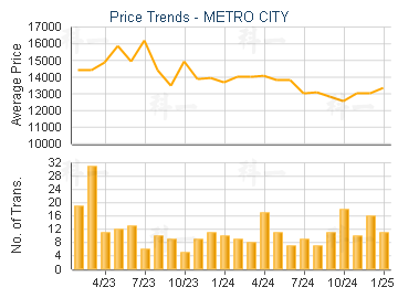 METRO CITY                               - Price Trends