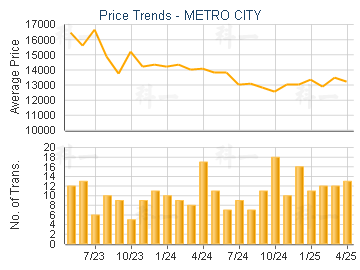 METRO CITY                               - Price Trends