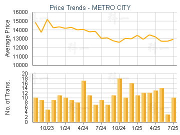 METRO CITY                               - Price Trends