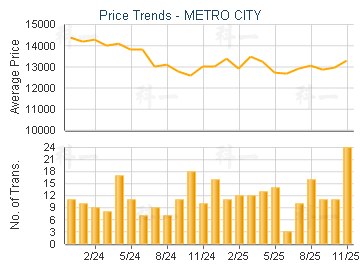 METRO CITY                               - Price Trends