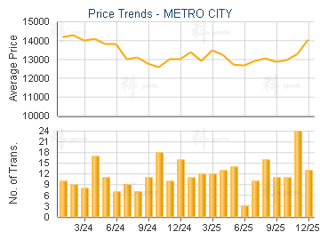 METRO CITY                               - Price Trends