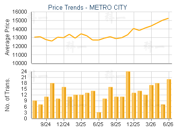 METRO CITY                               - Price Trends