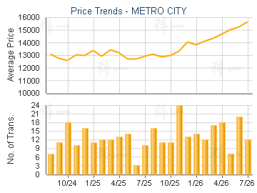 METRO CITY                               - Price Trends