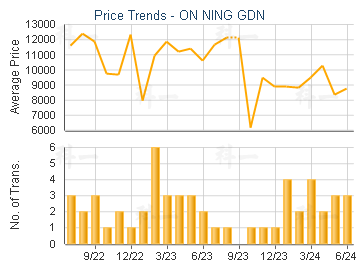 ON NING GDN                              - Price Trends