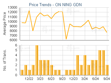 ON NING GDN                              - Price Trends