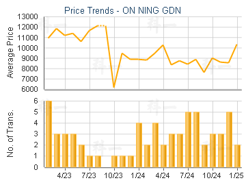 ON NING GDN                              - Price Trends