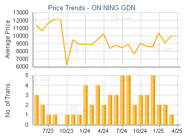 ON NING GDN                              - Price Trends