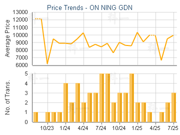 ON NING GDN                              - Price Trends