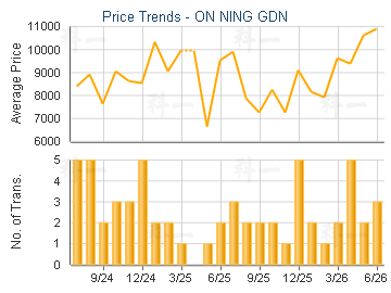 ON NING GDN                              - Price Trends