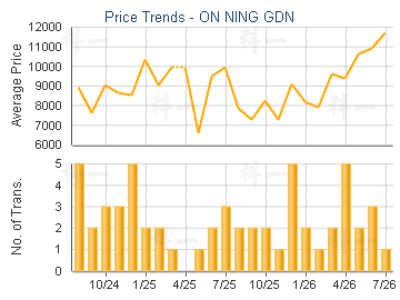 ON NING GDN                              - Price Trends